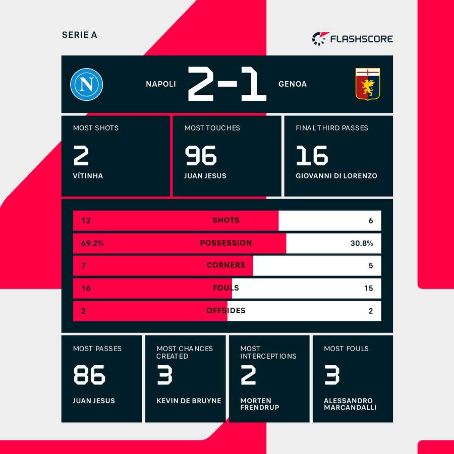 Match stats