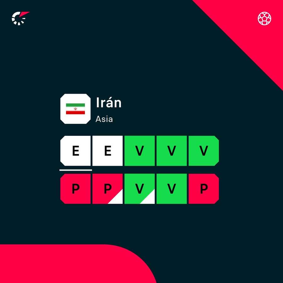 La dinámica de Irán