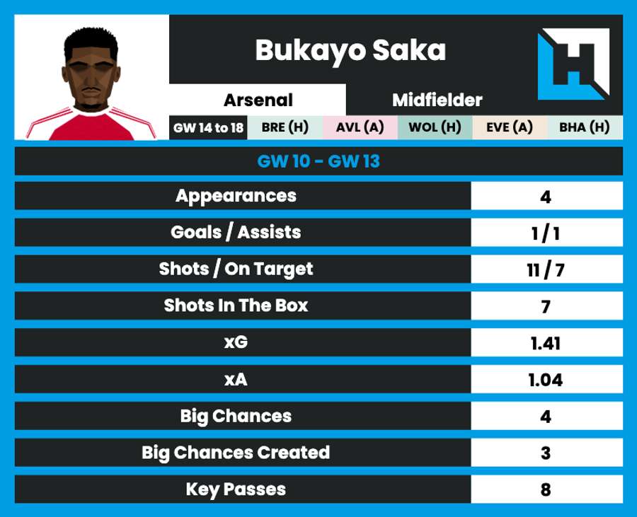Bukayo Saka's most recent stats