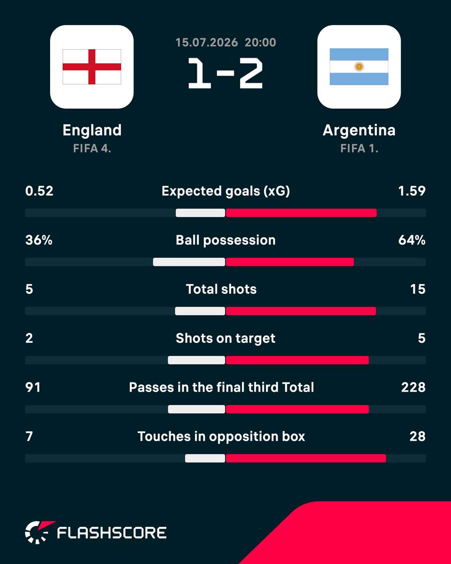 Match stats