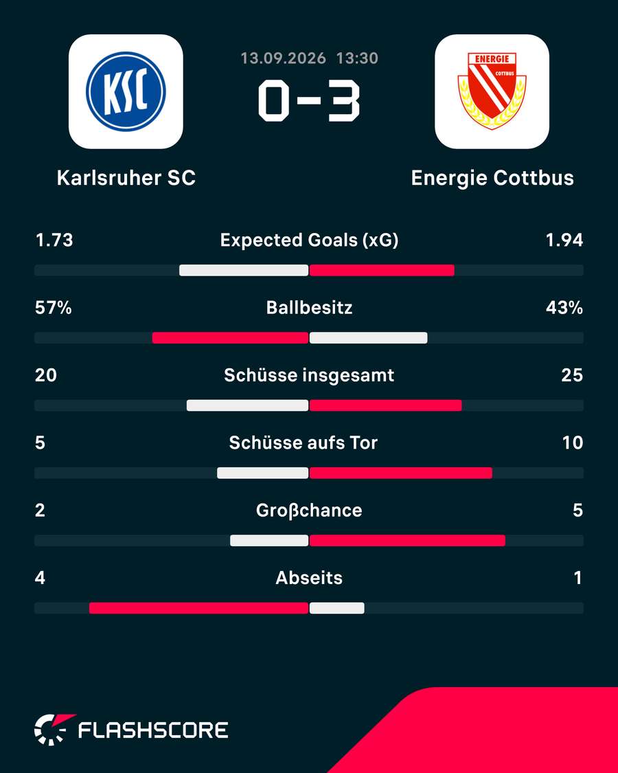 Statistiken: Karlsruhe vs. Cottbus