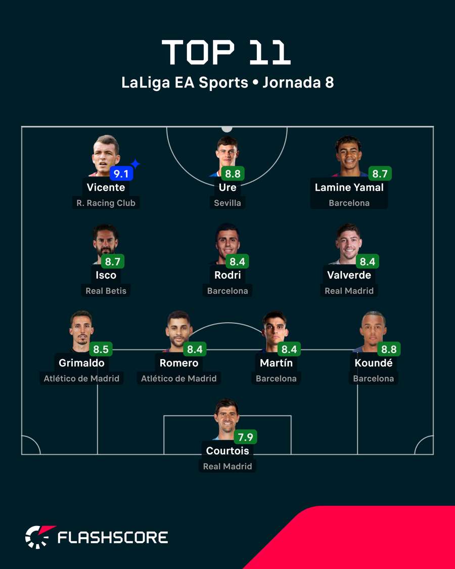 El once ideal de la octava jornada