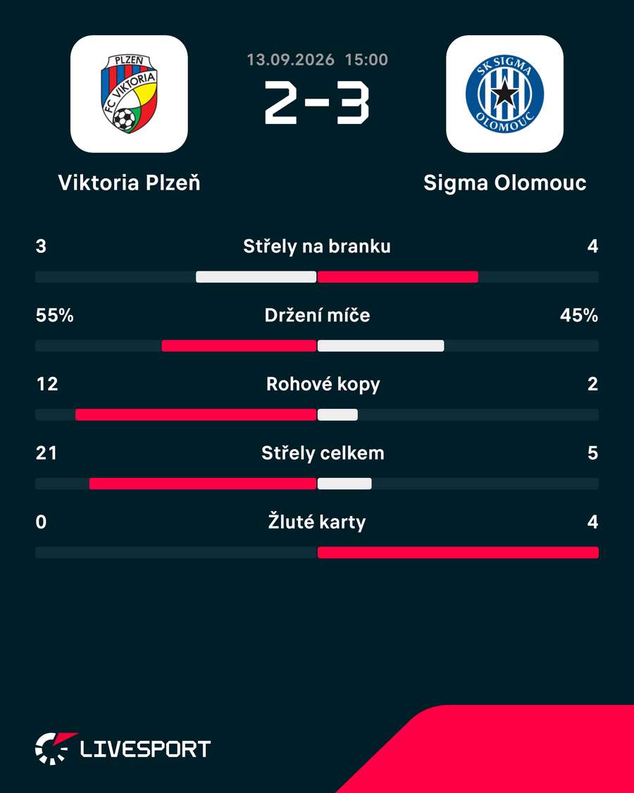 Statistiky utkání. Statistiky utkání.