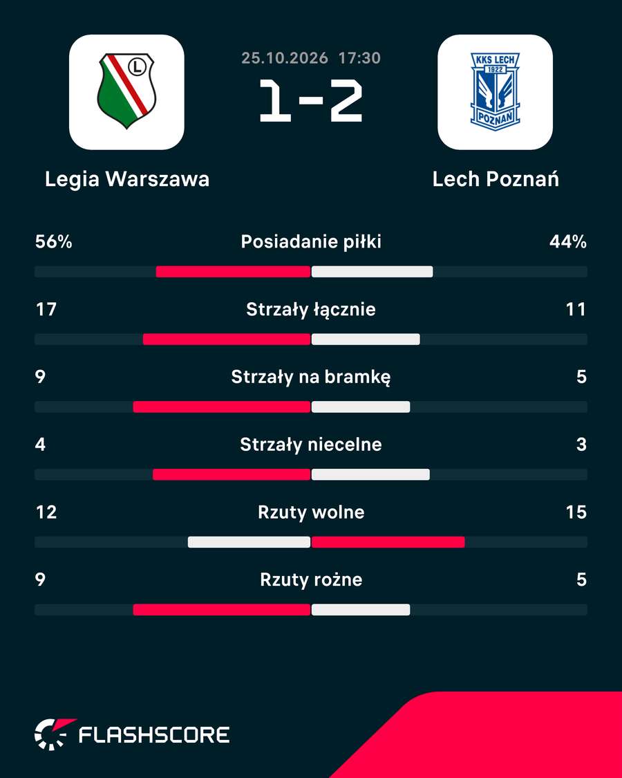 Statystyki meczu Legia - Lech Statystyki meczu Legia - Lech
