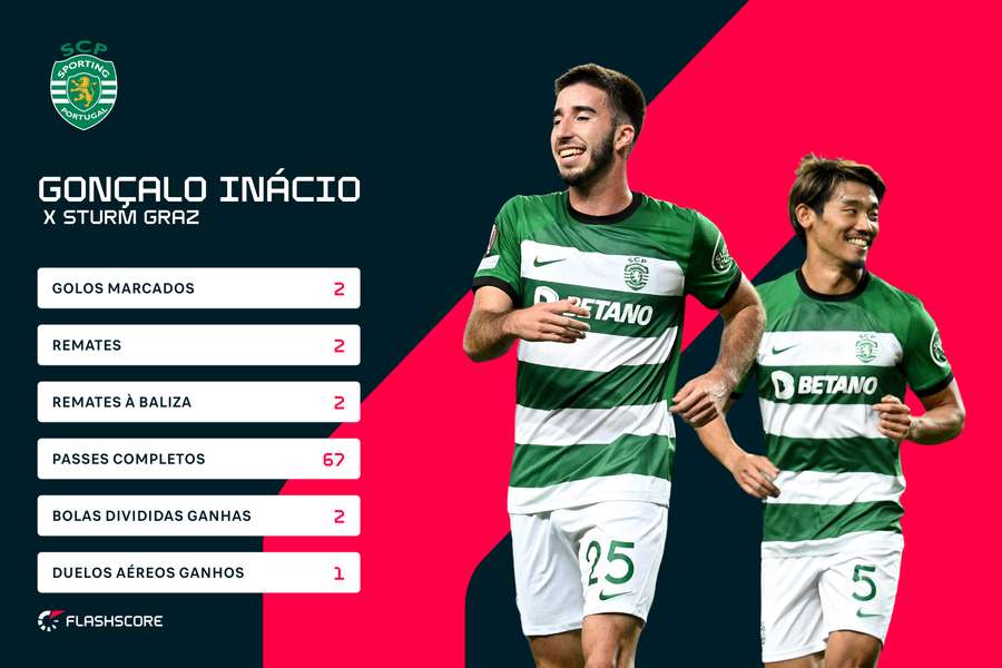 Os números de Gonçalo Inácio Os números de Gonçalo Inácio