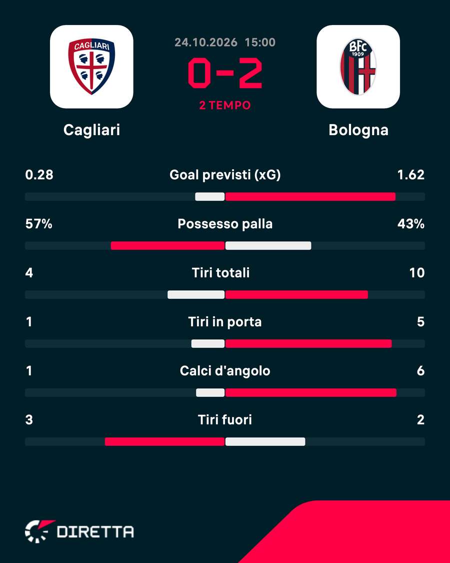 Le statistiche del match Le statistiche del match