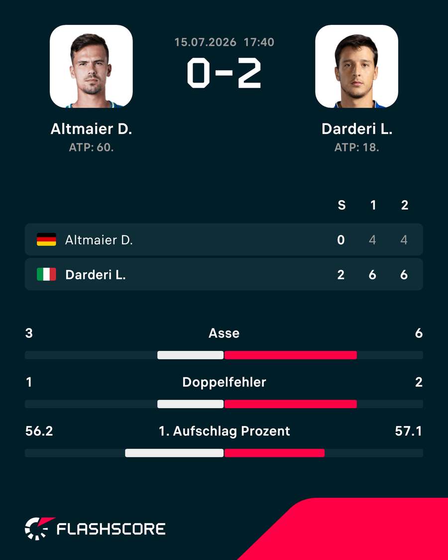 Statistiken: Altmaier vs. Darderi Statistiken: Altmaier vs. Darderi