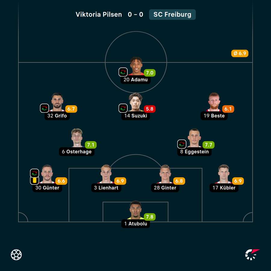 Benotungen Startelf SC Freiburg