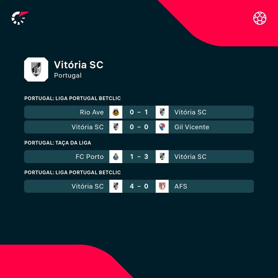 Os últimos resultados do Vitória SC