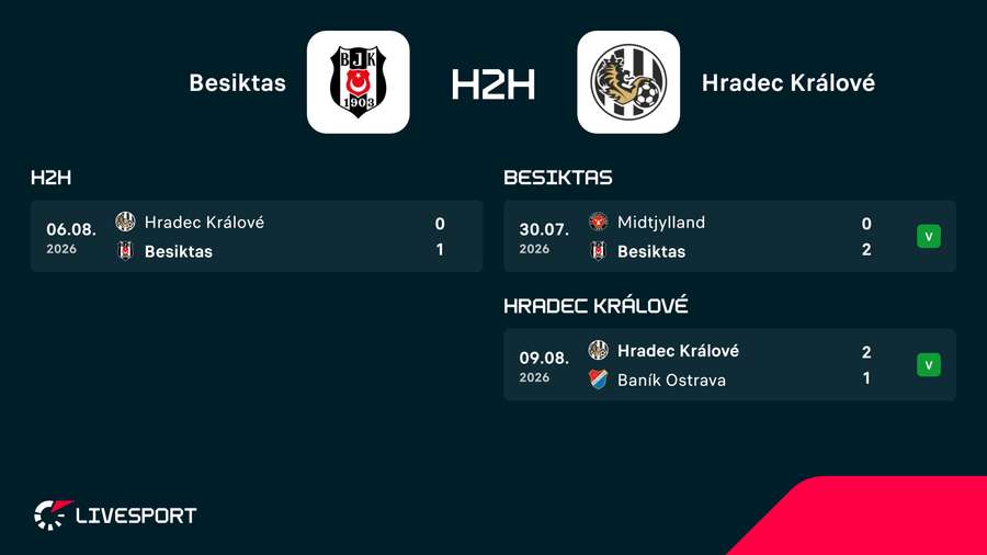 Poslední zápasy Hradce a Besiktase. Poslední zápasy Hradce a Besiktase.