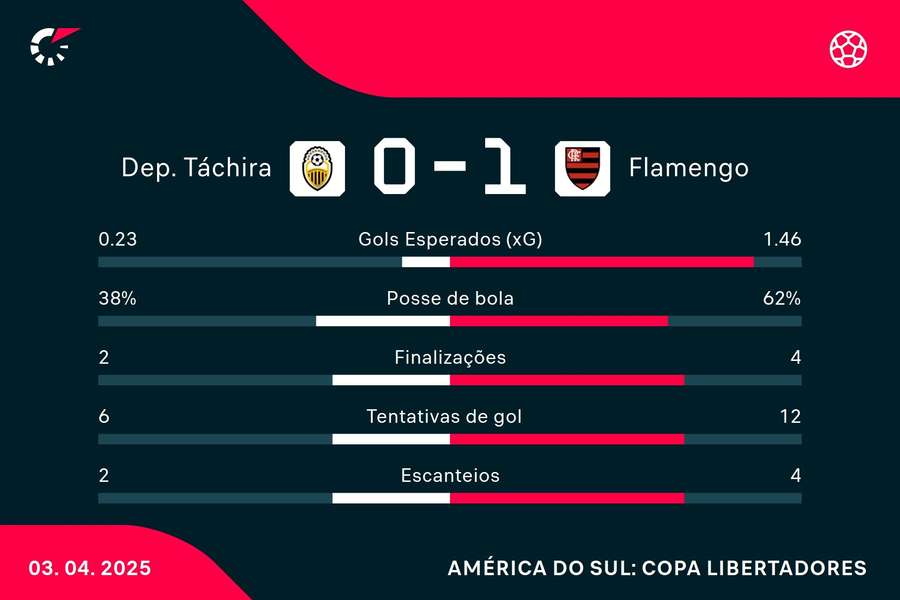 As estatísticas de Deportivo Táchira 0x1 Flamengo As estatísticas de Deportivo Táchira 0x1 Flamengo