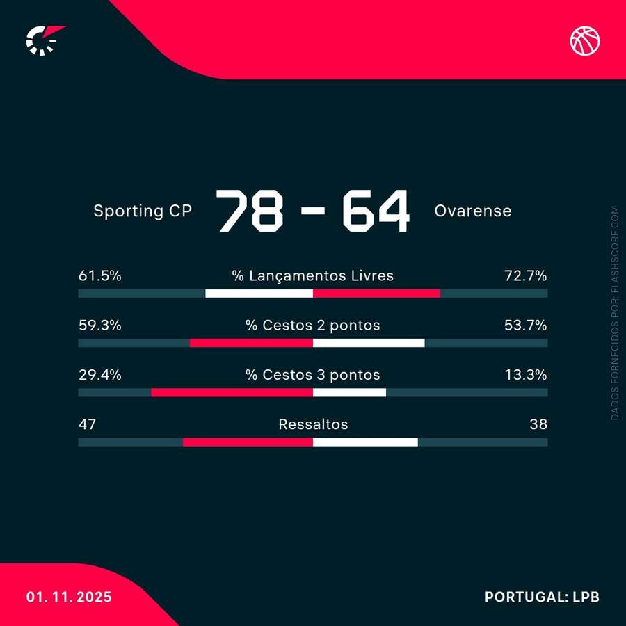 Estatísticas da partida Estatísticas da partida