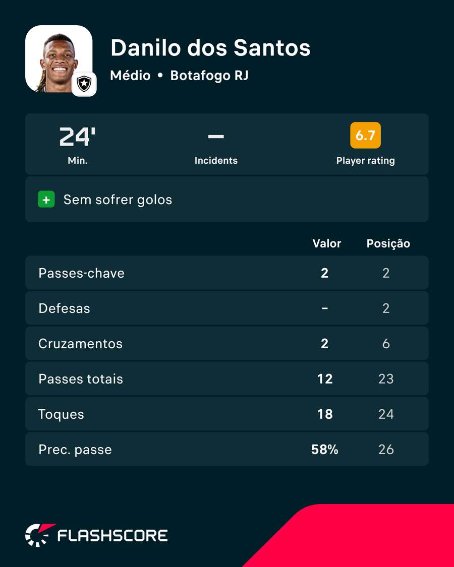 Números de Danilo frente ao Vitória Números de Danilo frente ao Vitória