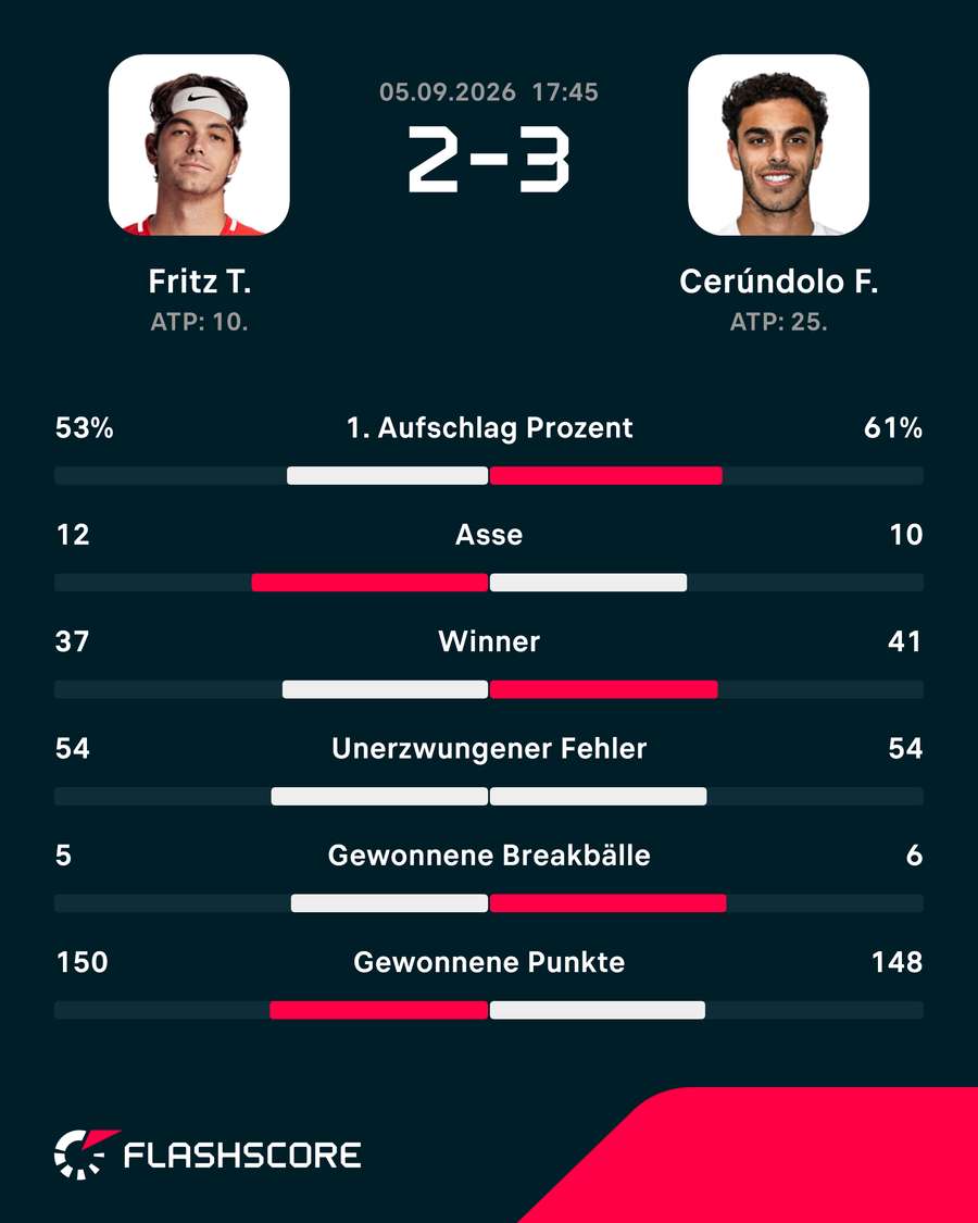 Statistiken: Fritz vs. Cerundolo Statistiken: Fritz vs. Cerundolo