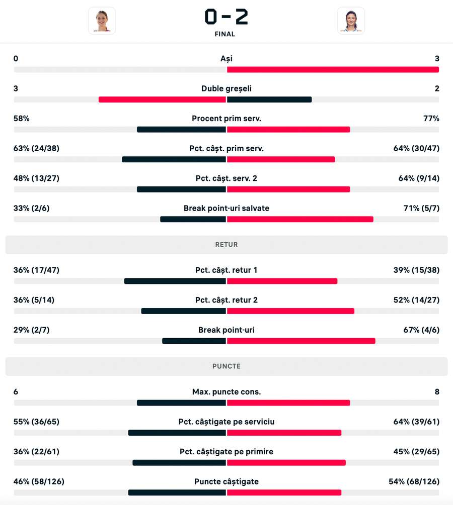 Statistici Samsonova - Begu