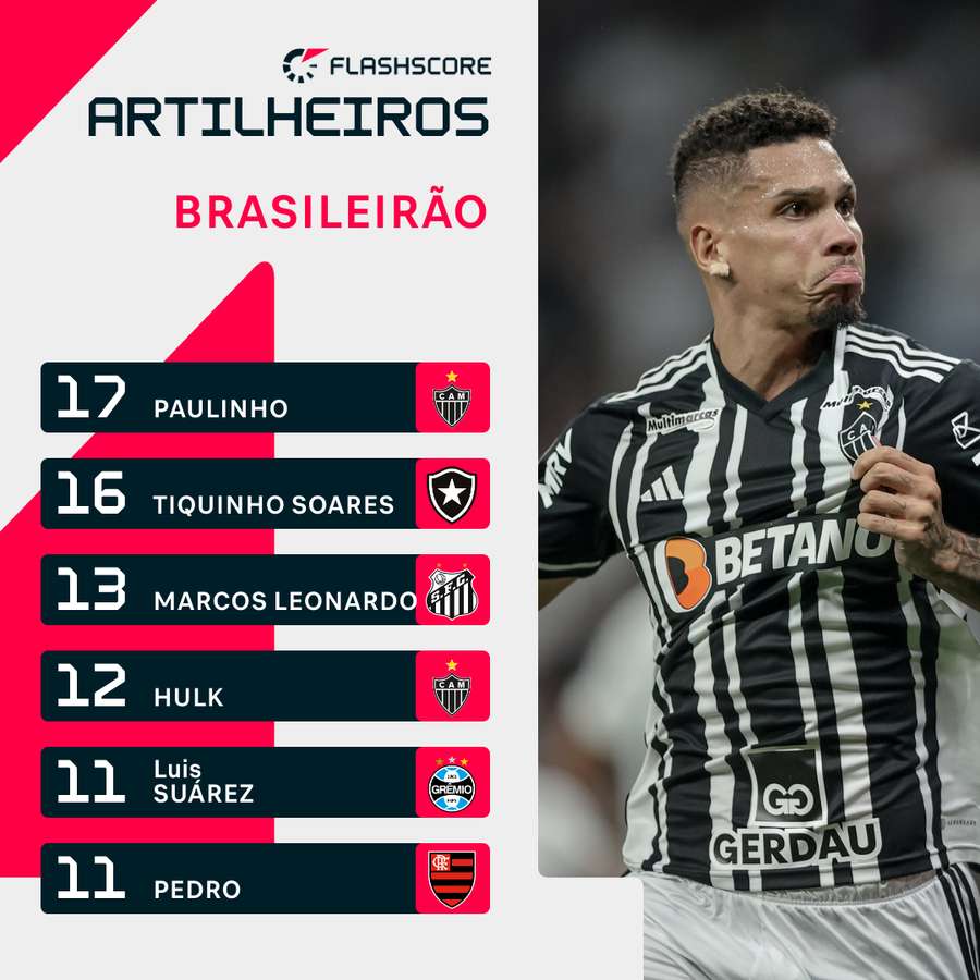 Paulinho lidera a lista de melhores marcadores do Brasileirão