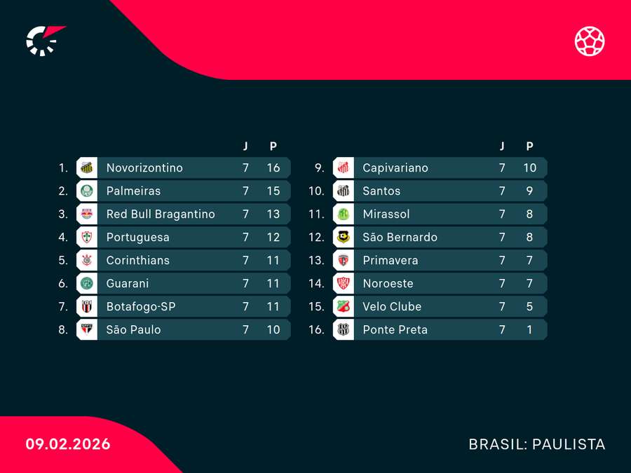 Classificação após penúltima rodada