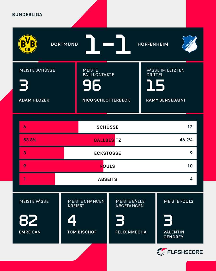 Stats: Dortmund vs. Hoffenheim