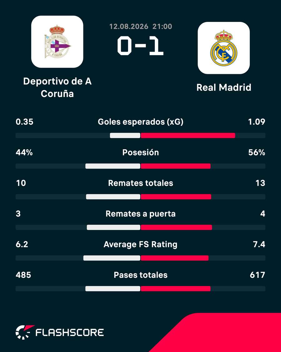 Estadísticas del Deportivo-Real Madrid