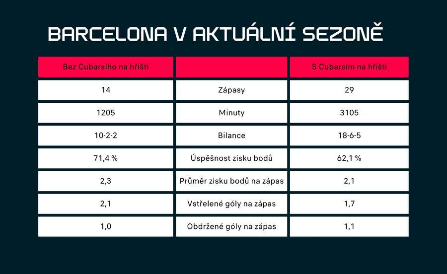 Porovnanie Barcelony v zostave s mladým stopérom a bez neho.