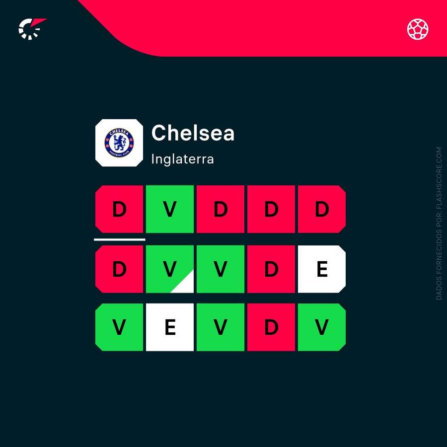 Forma do Chelsea