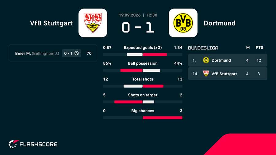 Match summary Match summary