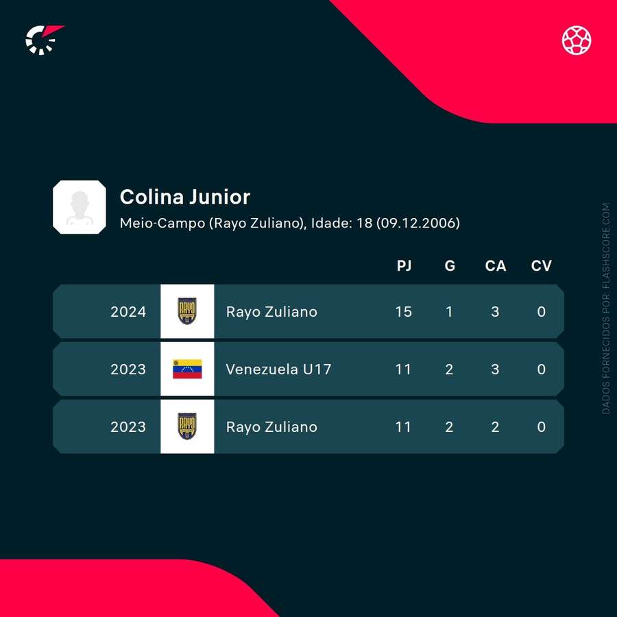 Os números de Junior Colina