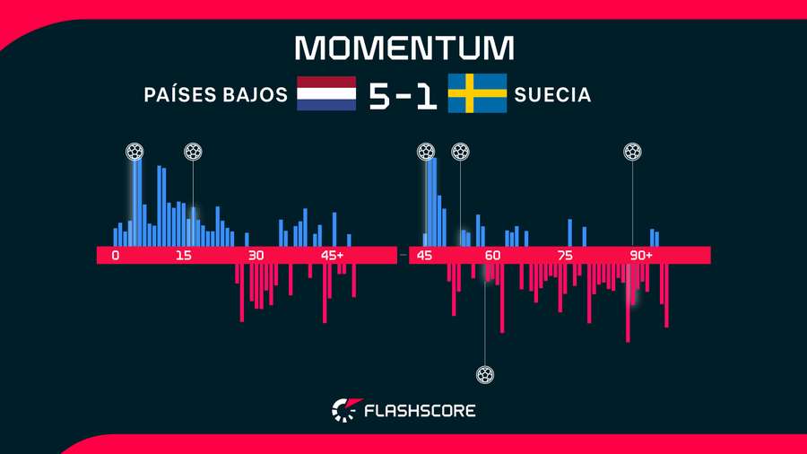Momentos del Países Bajos-Suecia Momentos del Países Bajos-Suecia