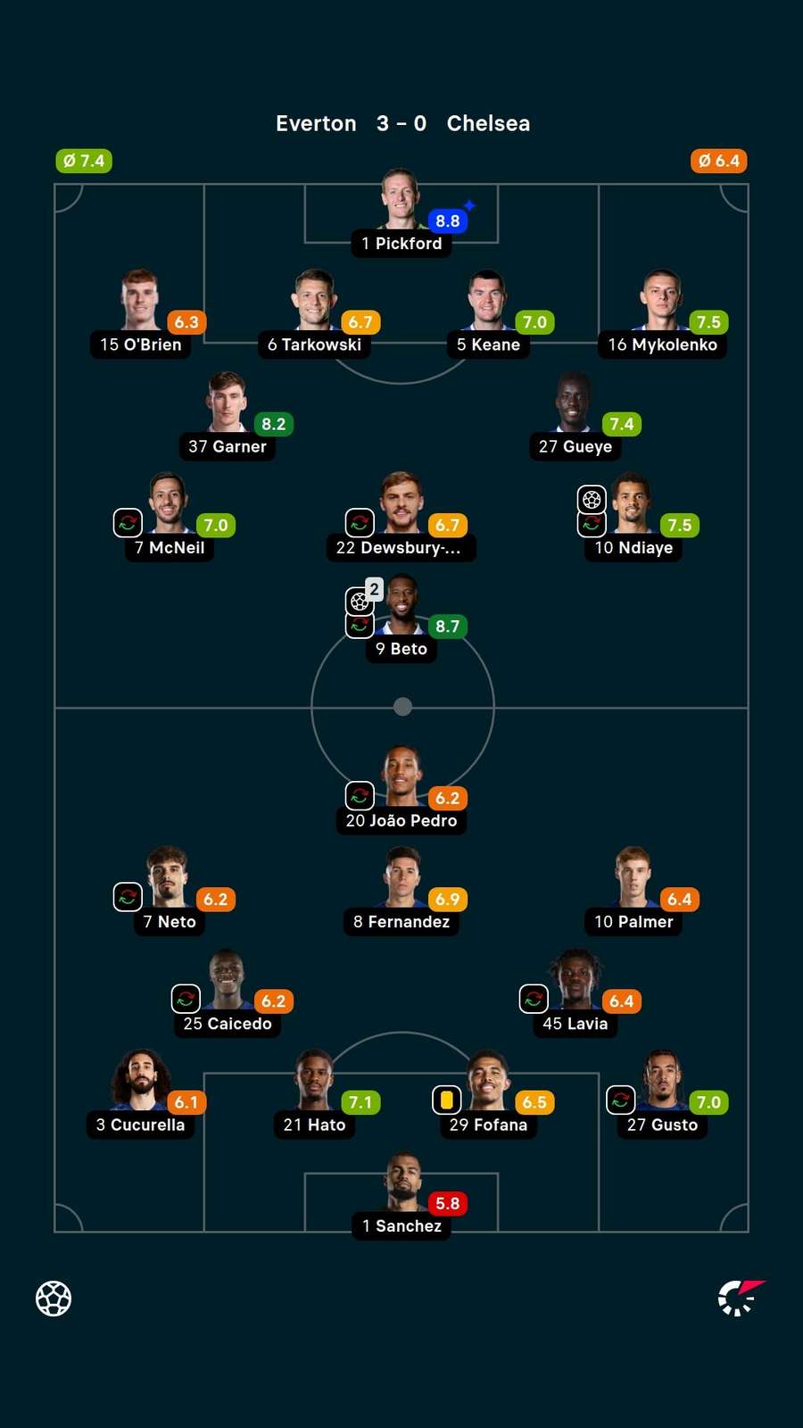 As notas dos jogadores titulares de Everton e Chelsea na partida As notas dos jogadores titulares de Everton e Chelsea na partida