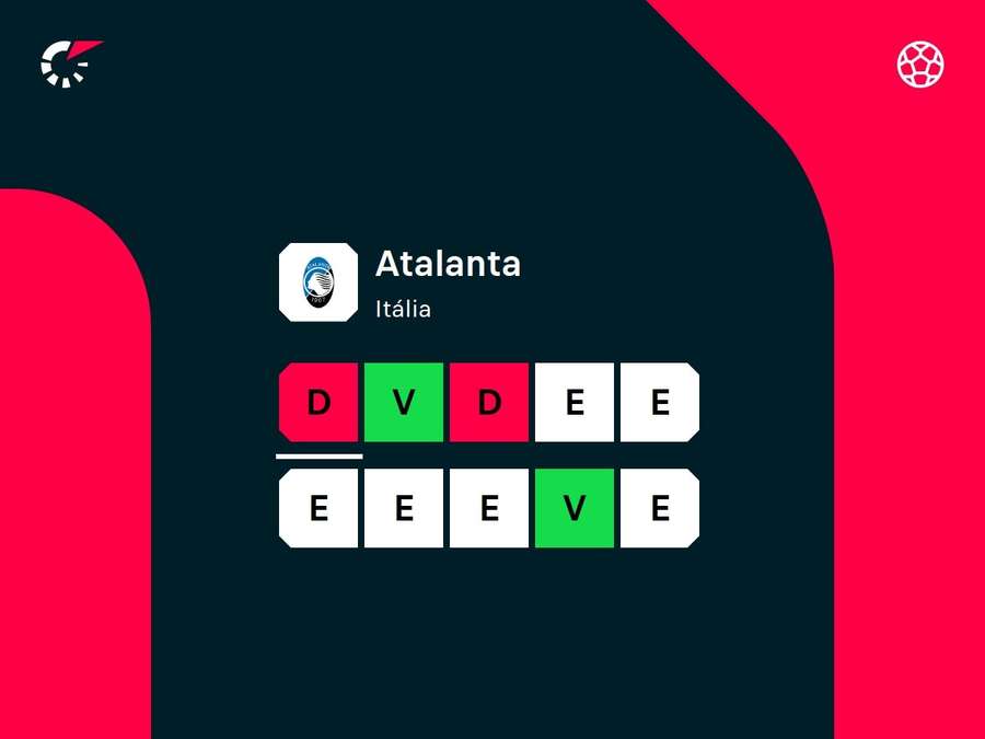 Resultados recentes da Atalanta Resultados recentes da Atalanta