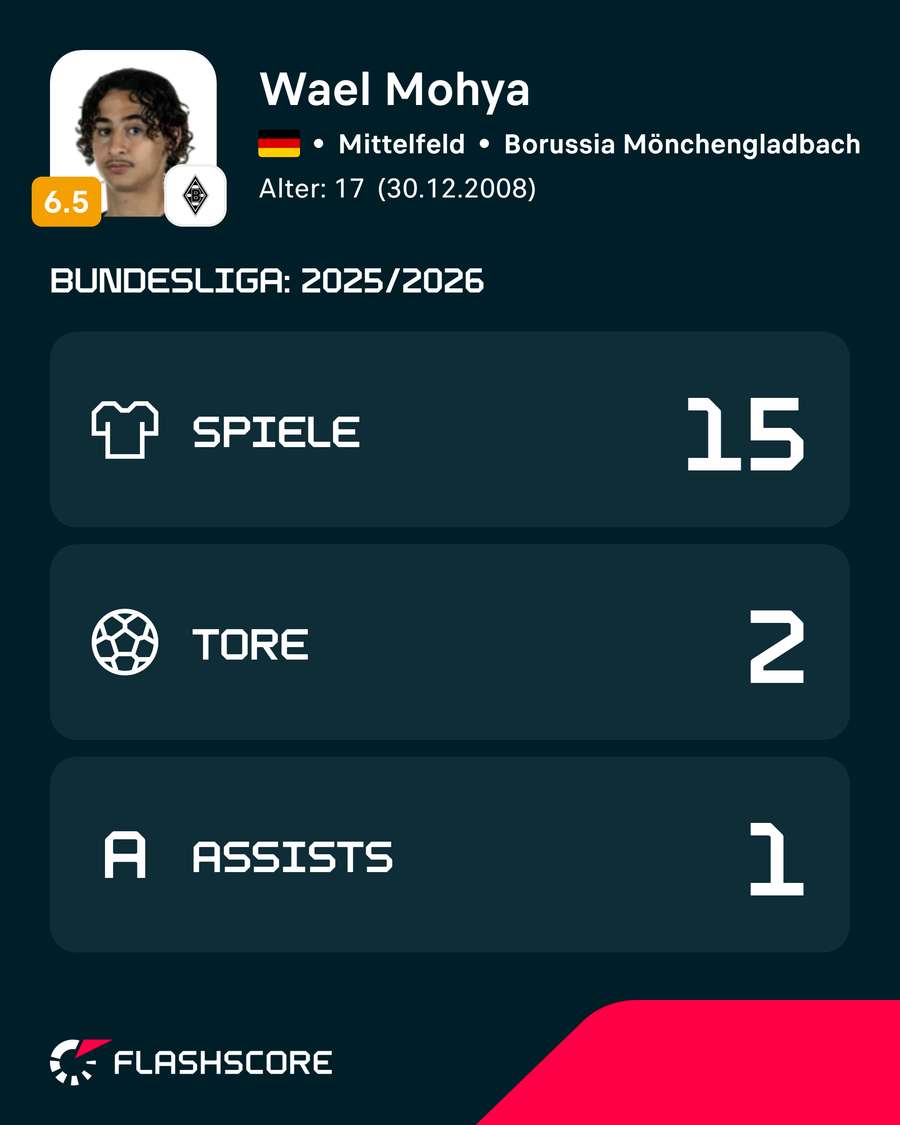 Letzte Saison: Wael Mohya Letzte Saison: Wael Mohya