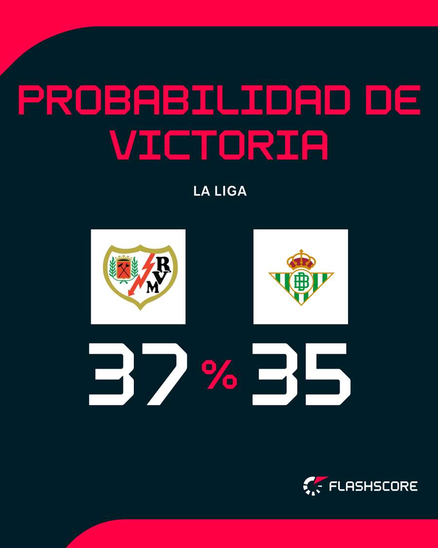 Probabilidad de victoria de Rayo Vallecano y Real Betis Probabilidad de victoria de Rayo Vallecano y Real Betis