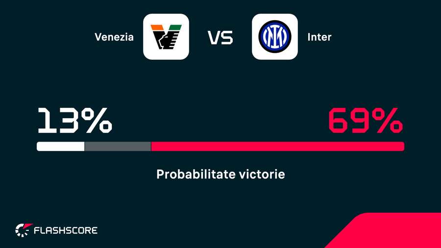 Probabilitate victorie Probabilitate victorie