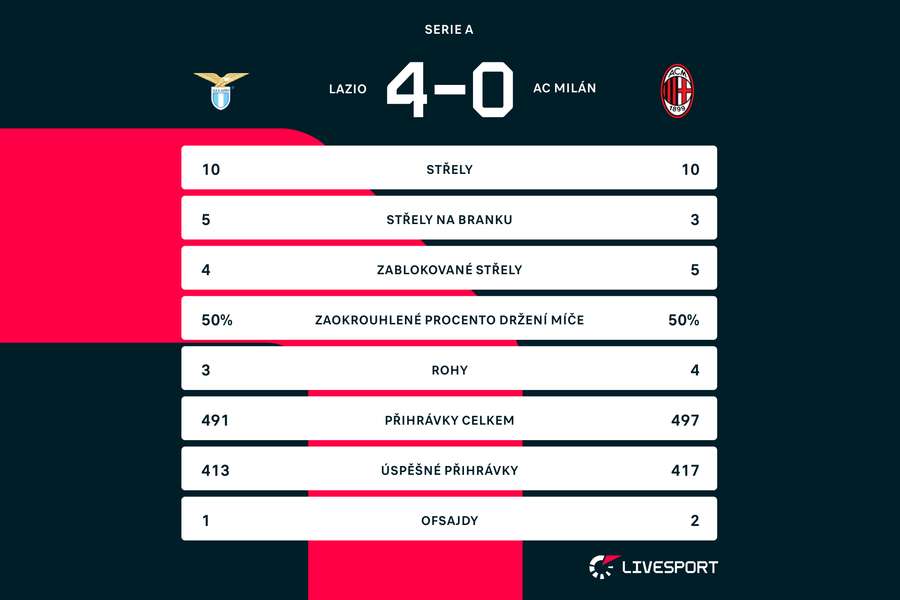 Statistiky zápasu Lazio – AC Milán