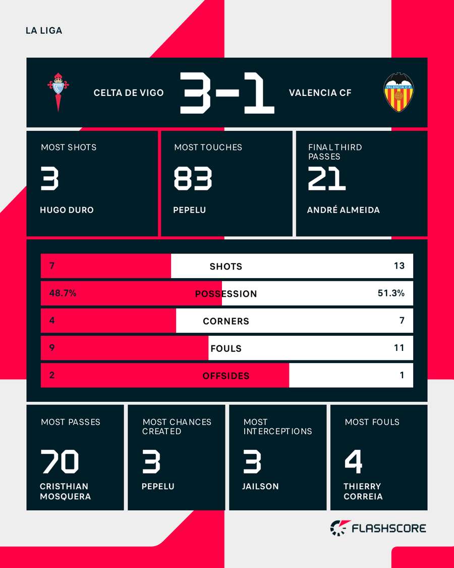 Celta Vigo - Valencia match stats