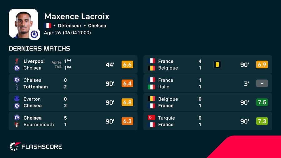 Lacroix stats Lacroix stats