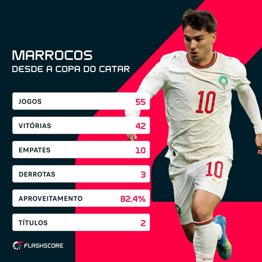 Números do Marrocos desde a Copa do Catar