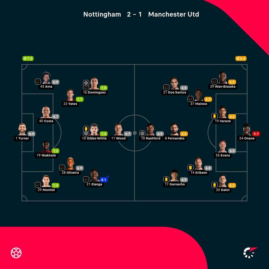 As notas dos jogadores titulares de Nottingham e United na partida