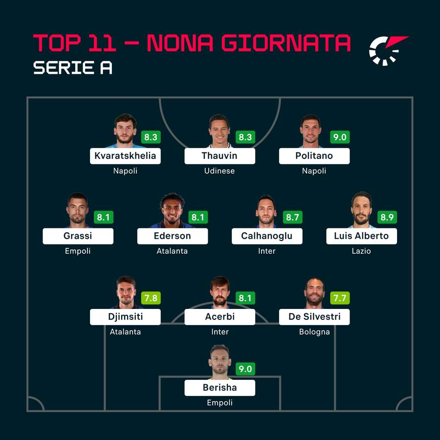 La top XI della nona giornata di Serie A