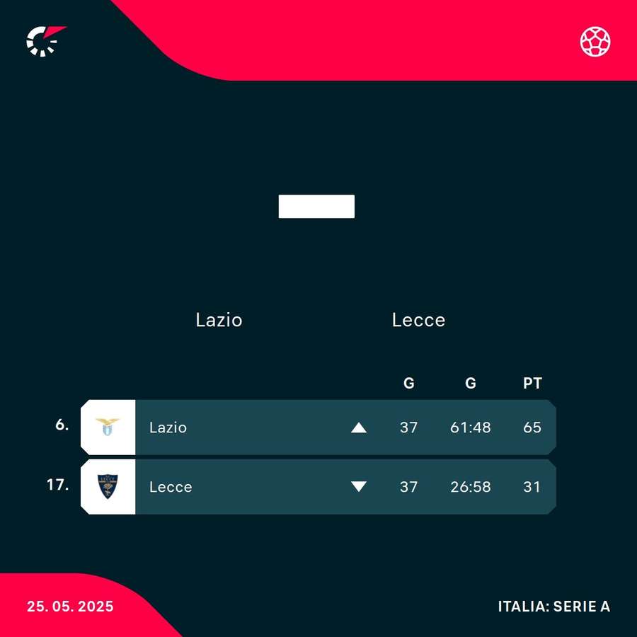 La classifica delle due squadre