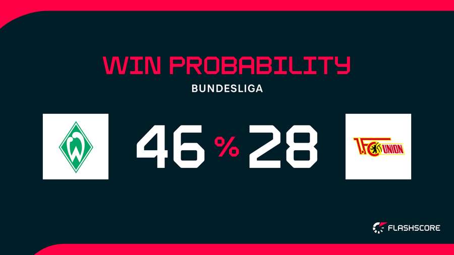 Win Probability Win Probability