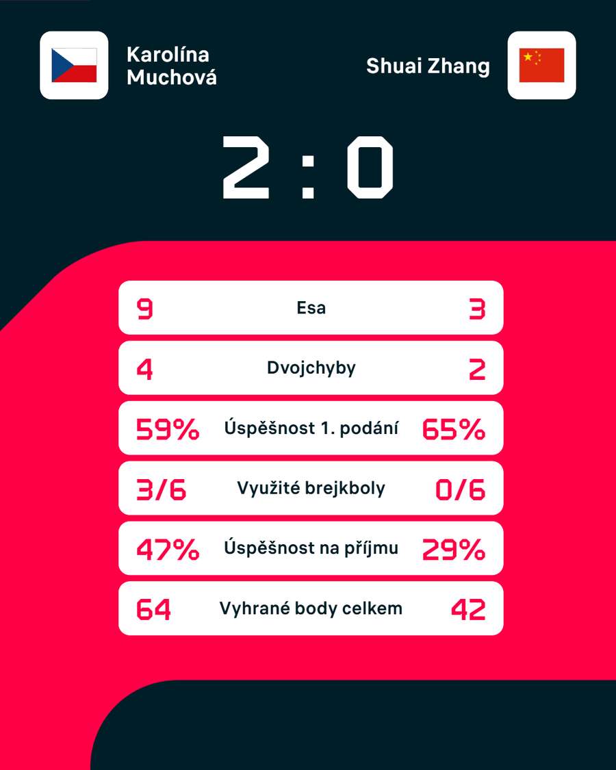 Statistiky zápasu. Statistiky zápasu.