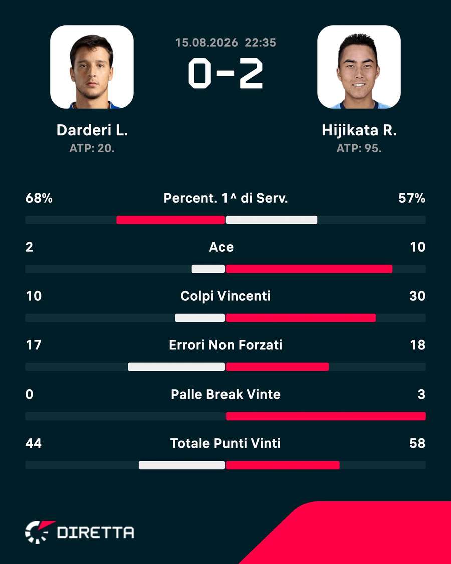 Le statistiche del match