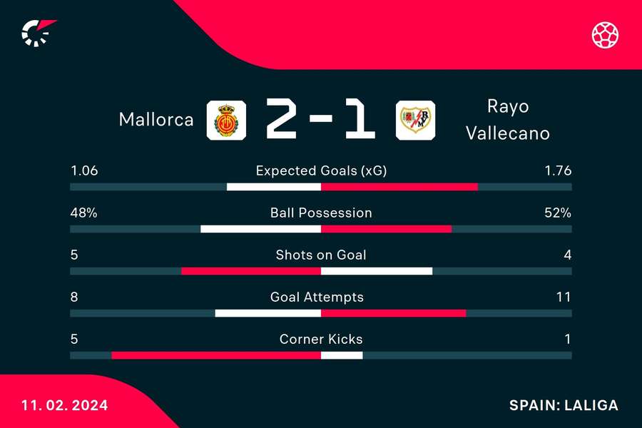 Mallorca - Vallecano match stats