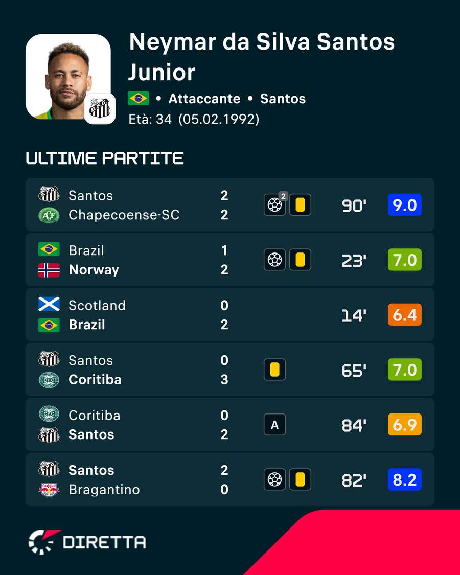 Le valutazioni di Neymar Le valutazioni di Neymar