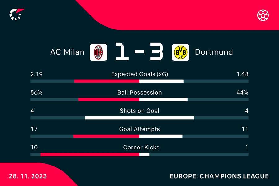 Die Statistiken zu Milan vs. Dortmund.