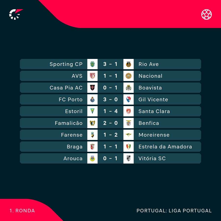 Os resultados da Liga