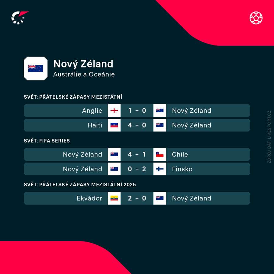 Poslední výsledky Nového Zélandu