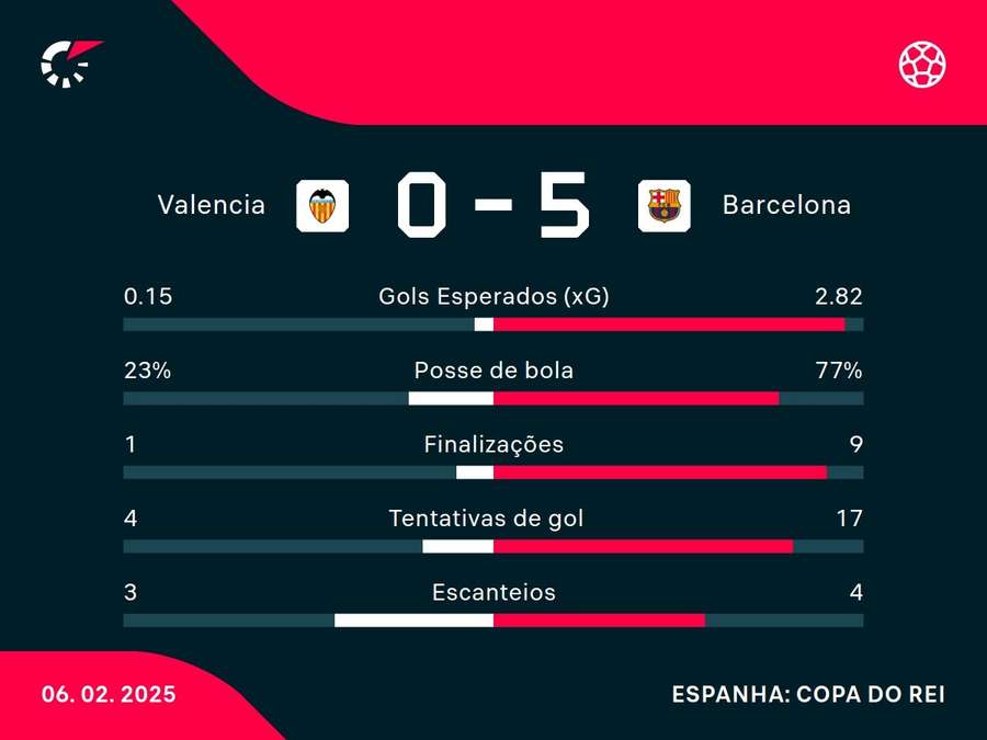 As principais estatísticas de Valencia x Barcelona