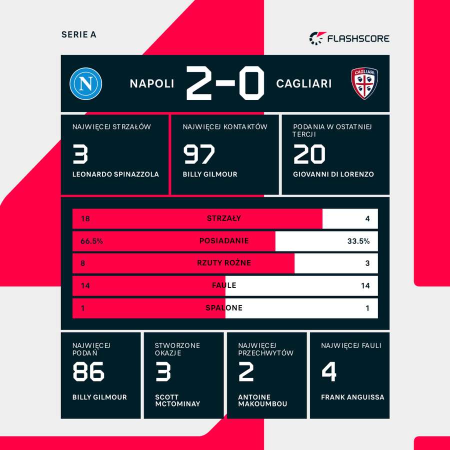 Statystyki meczu Napoli - Cagliari Statystyki meczu Napoli - Cagliari